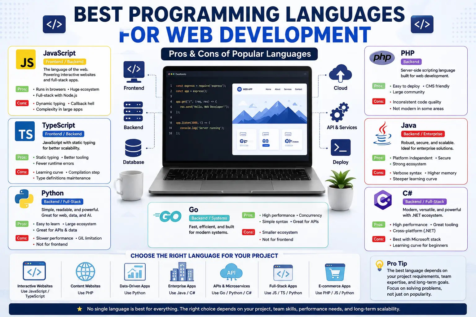 Best programming languages for web development including JavaScript, TypeScript, Python, PHP, Java, C# and Go