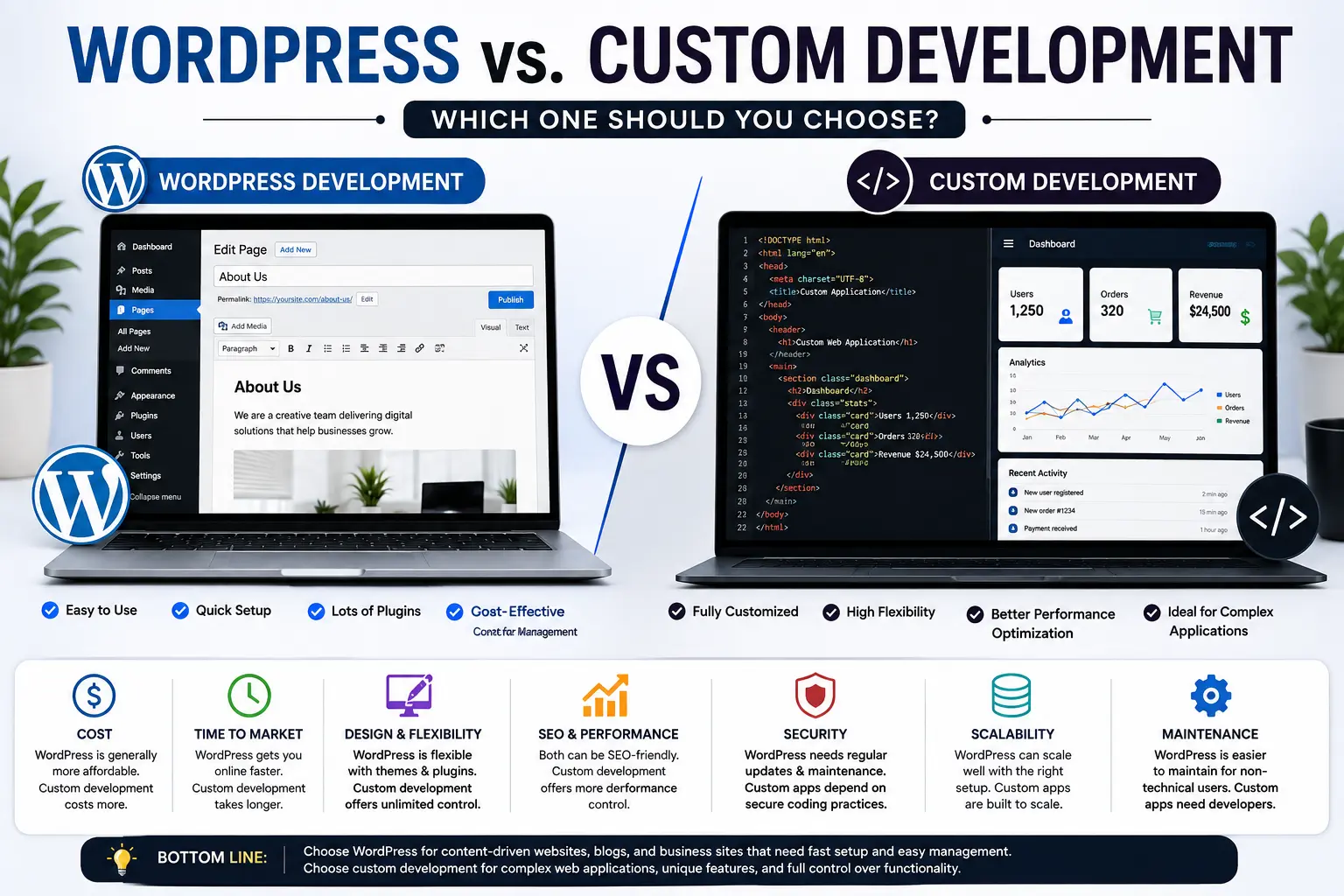 WordPress vs custom development comparison for website projects
